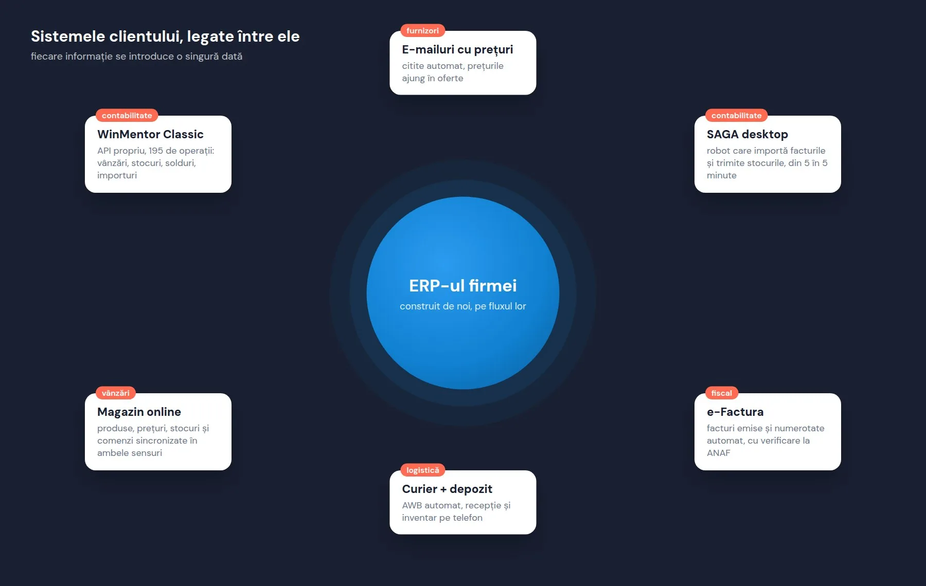 Schema integrărilor dintre ERP, WinMentor, SAGA, magazin online și e-Factura